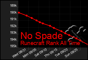 Total Graph of No Spade