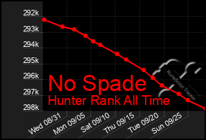 Total Graph of No Spade