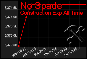 Total Graph of No Spade