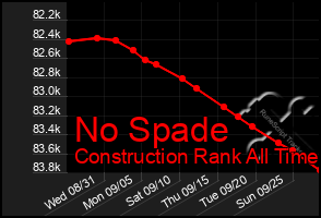 Total Graph of No Spade