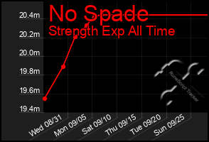 Total Graph of No Spade