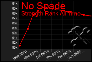 Total Graph of No Spade