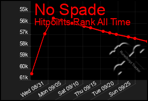 Total Graph of No Spade