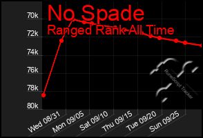 Total Graph of No Spade