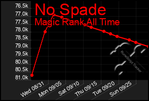 Total Graph of No Spade