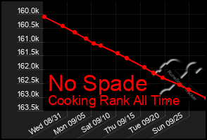 Total Graph of No Spade