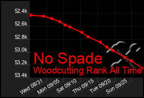 Total Graph of No Spade