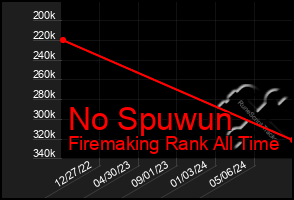 Total Graph of No Spuwun