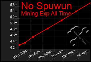 Total Graph of No Spuwun