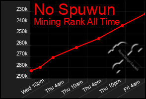 Total Graph of No Spuwun