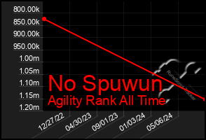 Total Graph of No Spuwun