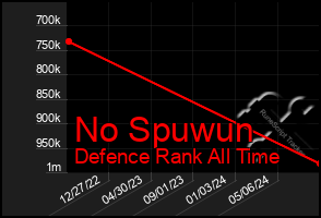 Total Graph of No Spuwun