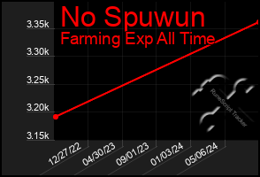 Total Graph of No Spuwun