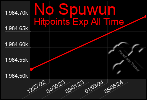 Total Graph of No Spuwun