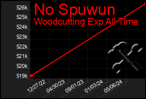 Total Graph of No Spuwun