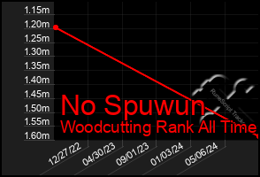 Total Graph of No Spuwun