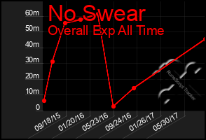 Total Graph of No Swear