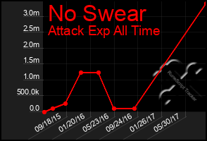 Total Graph of No Swear