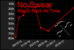 Total Graph of No Swear