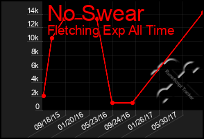 Total Graph of No Swear