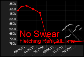 Total Graph of No Swear