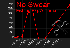 Total Graph of No Swear