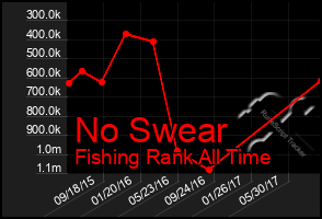 Total Graph of No Swear