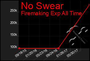 Total Graph of No Swear