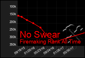 Total Graph of No Swear