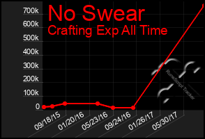 Total Graph of No Swear