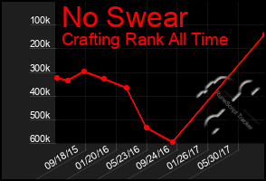 Total Graph of No Swear