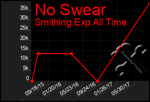 Total Graph of No Swear