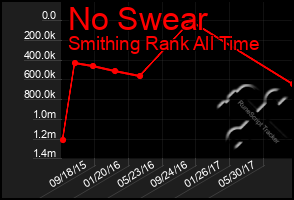 Total Graph of No Swear