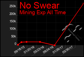 Total Graph of No Swear