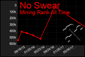 Total Graph of No Swear