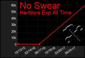 Total Graph of No Swear