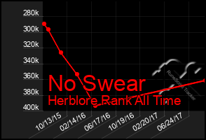 Total Graph of No Swear