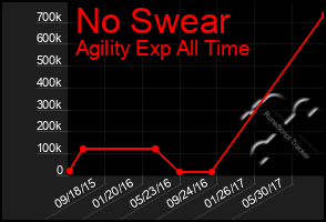 Total Graph of No Swear