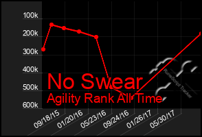 Total Graph of No Swear