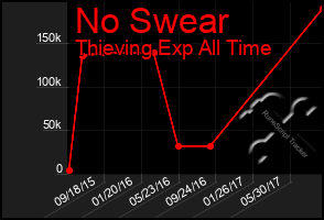 Total Graph of No Swear