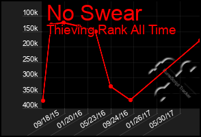 Total Graph of No Swear