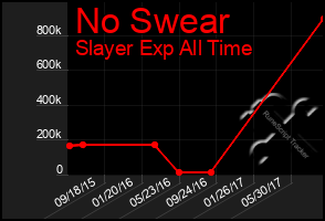 Total Graph of No Swear