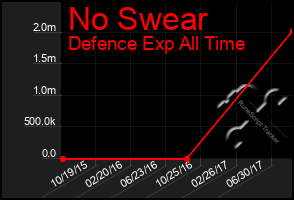 Total Graph of No Swear