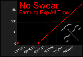 Total Graph of No Swear