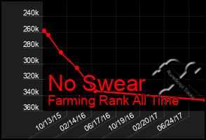 Total Graph of No Swear