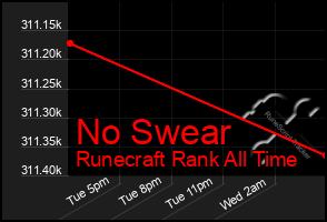 Total Graph of No Swear