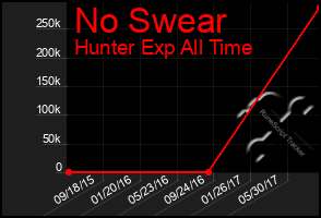 Total Graph of No Swear