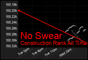 Total Graph of No Swear