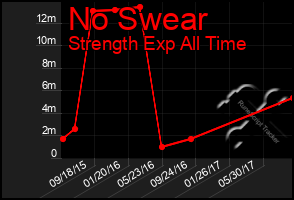 Total Graph of No Swear