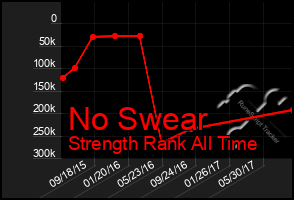 Total Graph of No Swear